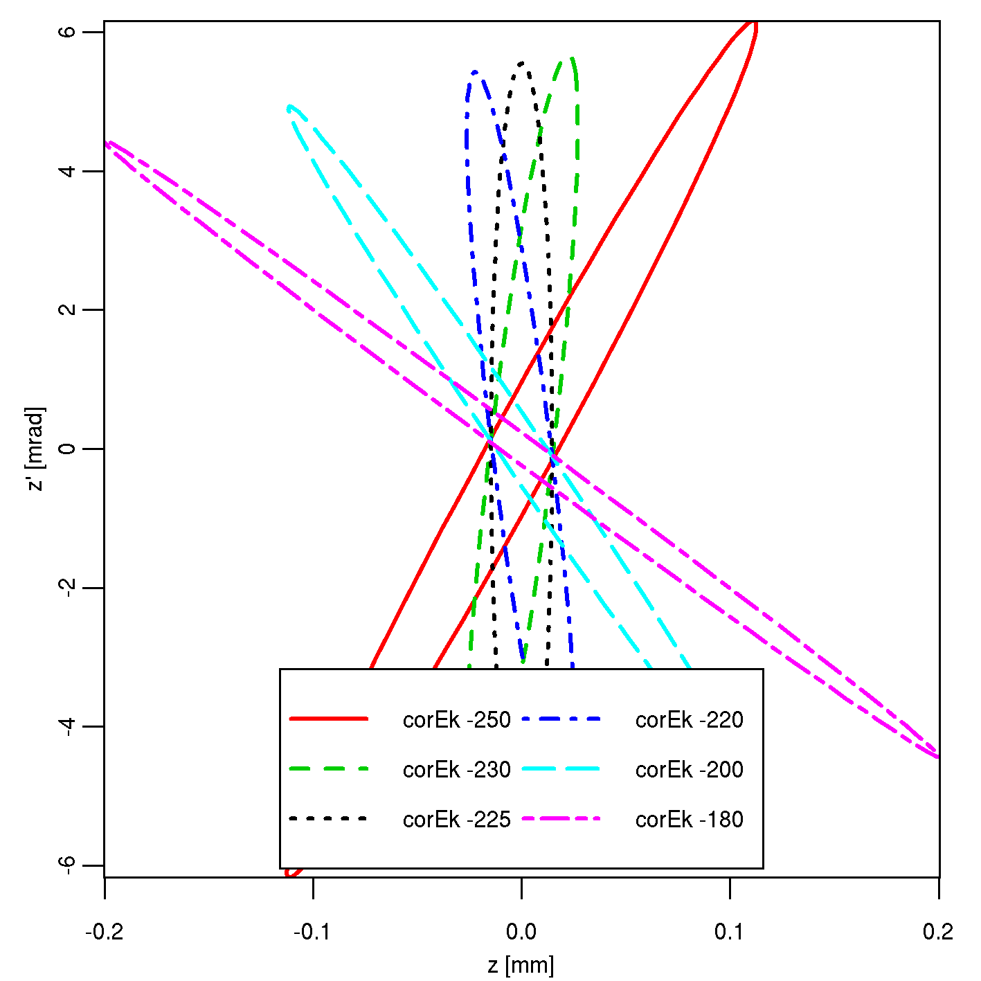 Image nml-compr_radial-Ek40-Q32-Ez1-Ex1-corEk-180-5000_80_z=150_phase_space_z_F_nospch