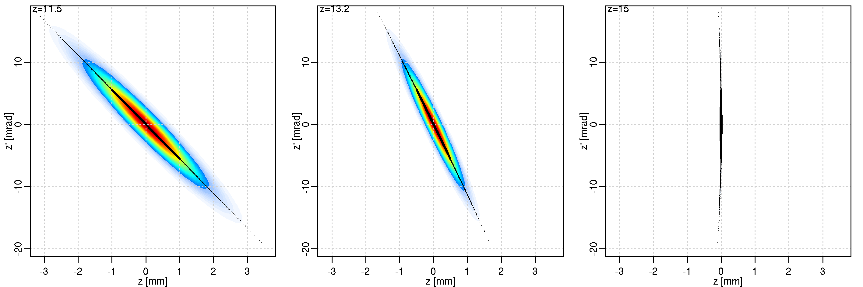 Image nml-compr_radial-Ek40-Q32-Ez1-Ex1-corEk-225-5000_2_z=115_phase_space_z_tim2white_nospch